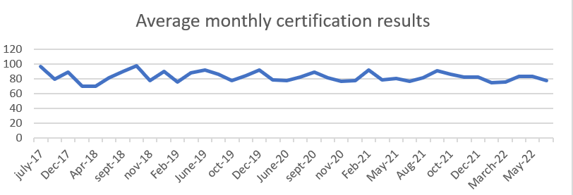 Monthly averages for the last hundred certifications