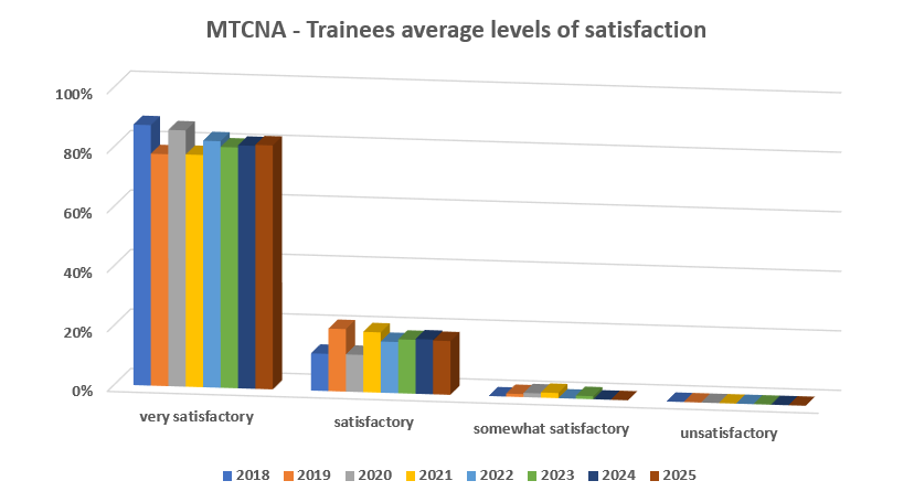 MTCNA - Trainees' average levels of satisfaction