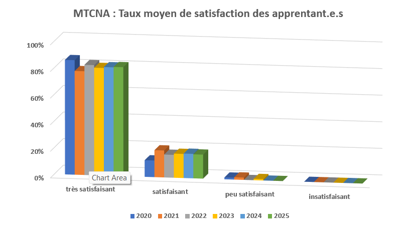 MTCNA - Niveau de satisfaction moyen des apprenant.e.s