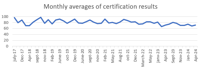 MTCNA  - Monthly averages of certification results