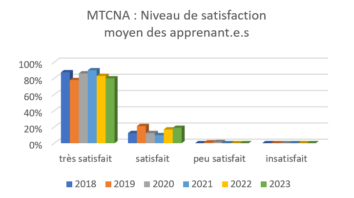 MTCNA - Niveau de satisfaction moyen des apprenant.e.s