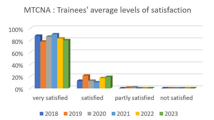MTCNA - Trainees' average levels of satisfaction