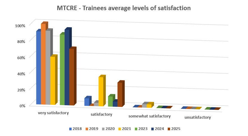 MTCRE : Trainees' average levels of satisfaction