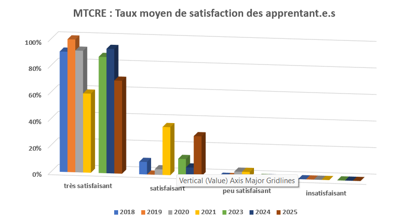 MTCRE : Taux moyen de satisfaction des apprentant.e.s