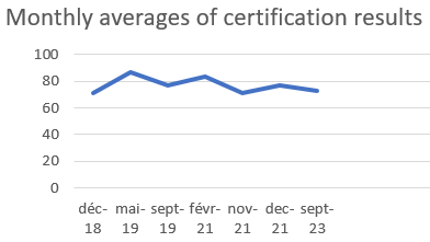MTCRE  - Monthly averages of certification results