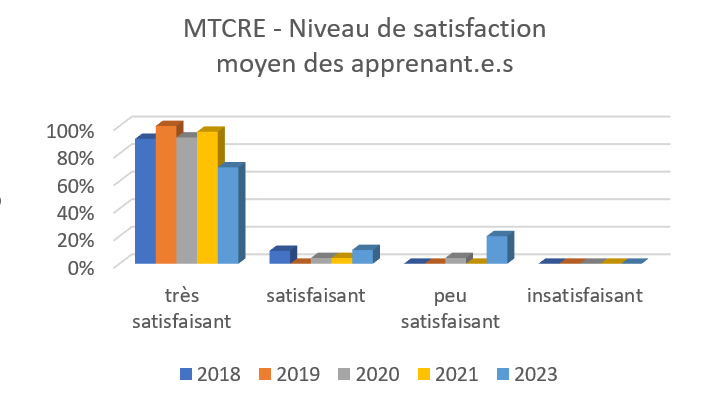 MTCRE : Average trainee levels of satisfaction