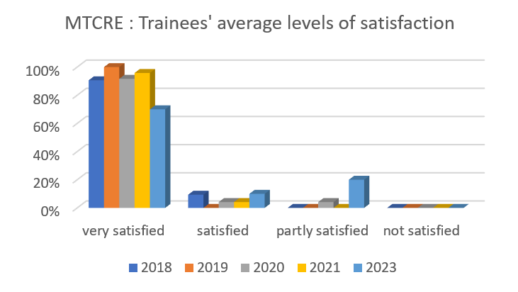 MTCRE : Trainees' average levels of satisfaction